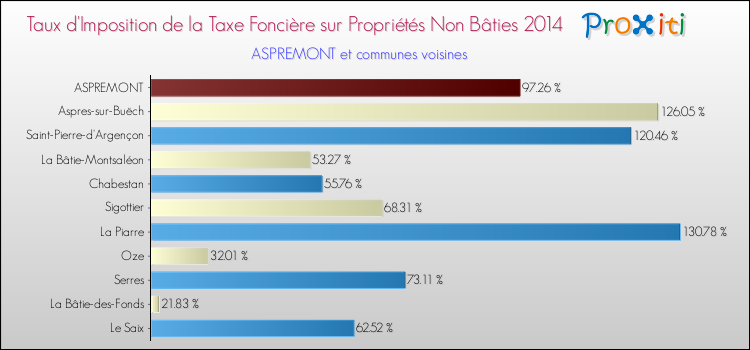 Taux d'imposition de la taxe foncière sur les immeubles et terrains non batis 2014 pour ASPREMONT et les communes proches Comparaison des taux d'imposition de la taxe foncière sur les immeubles et terrains non batis 2014 pour ASPREMONT et les communes voisines