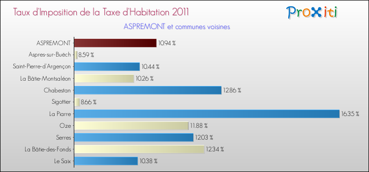 Taux d'imposition de la taxe d'habitation 2011 pour ASPREMONT et les communes proches Comparaison des taux d'imposition de la taxe d'habitation 2011 pour ASPREMONT et les communes voisines