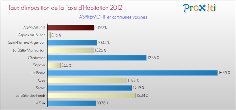 Taux d'imposition de la taxe d'habitation 2012 pour ASPREMONT et les communes proches Comparaison des taux d'imposition de la taxe d'habitation 2012 pour ASPREMONT et les communes voisines