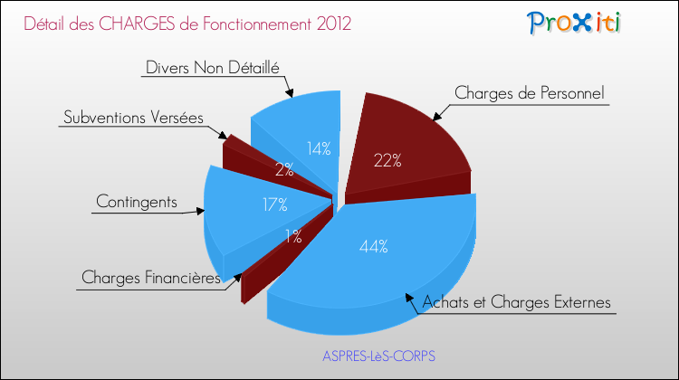Décomposition des Charges de Fonctionnement 2012 de la commune de ASPRES-LèS-CORPS Charges de Fonctionnement 2012 pour la commune de ASPRES-LèS-CORPS