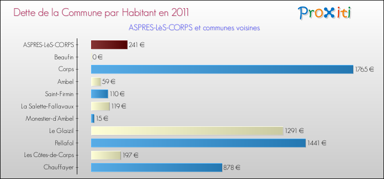 Dette par habitant de la commune en 2011 pour ASPRES-LèS-CORPS et les communes proches Comparaison de la dette par habitant de la commune en 2011 pour ASPRES-LèS-CORPS et les communes voisines