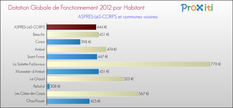 Montant des dotations globales de fonctionnement DGF par Habitant pour ASPRES-LèS-CORPS et les communes proches Comparaison des des dotations globales de fonctionnement DGF par habitant pour ASPRES-LèS-CORPS et les communes voisines
