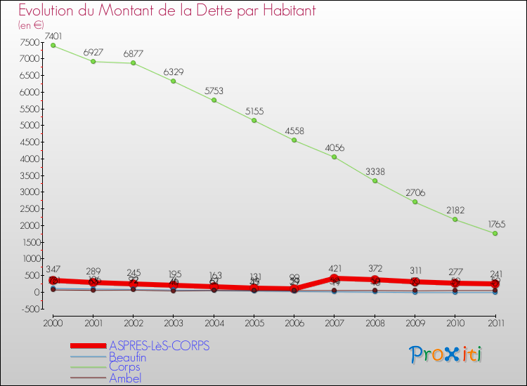 Evolution de la dette par habitant pour la commune de ASPRES-LèS-CORPS et les communes proches Comparaison de la dette par habitant pour ASPRES-LèS-CORPS et les communes voisines