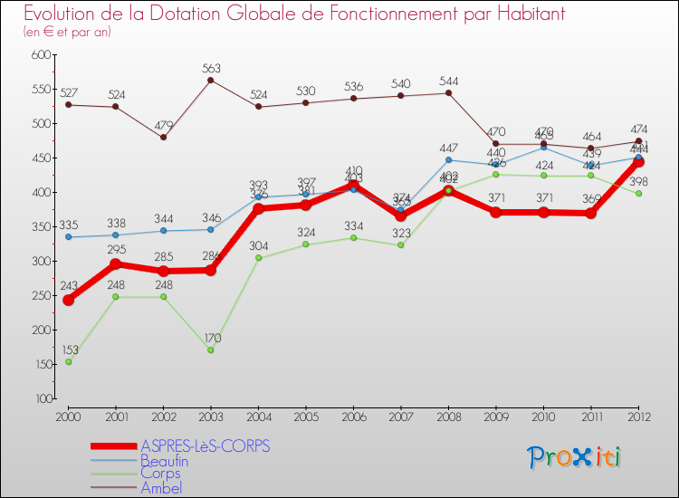 Evolution et montant de la dotation globale de fonctionnement par Habitant pour ASPRES-LèS-CORPS et les communes proches Comparaison des dotations globales de fonctionnement par habitant pour ASPRES-LèS-CORPS et les communes voisines