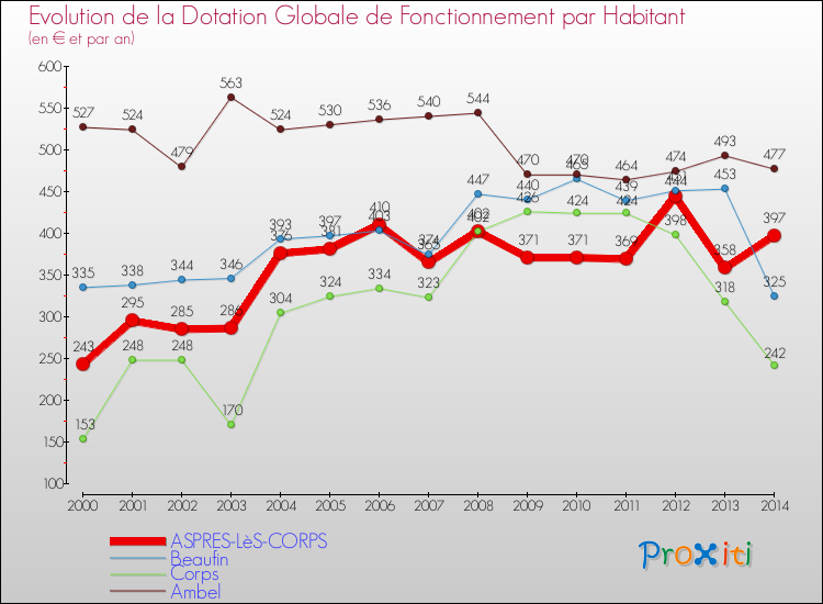 Evolution et montant de la dotation globale de fonctionnement par Habitant pour ASPRES-LèS-CORPS et les communes proches de 2000 à 2014. Comparaison des dotations globales de fonctionnement par habitant pour ASPRES-LèS-CORPS et les communes voisines de 2000 à 2014.