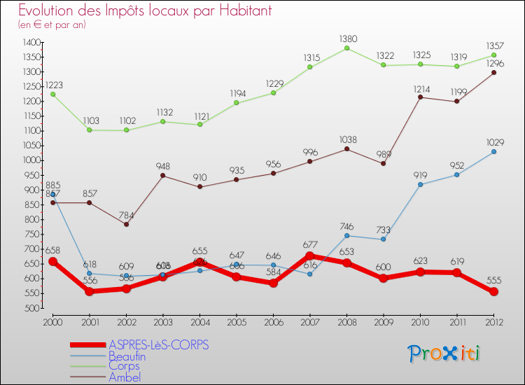 Evolution et montant des impôts locaux par Habitant pour ASPRES-LèS-CORPS et les communes proches Comparaison des impôts locaux par habitant pour ASPRES-LèS-CORPS et les communes voisines