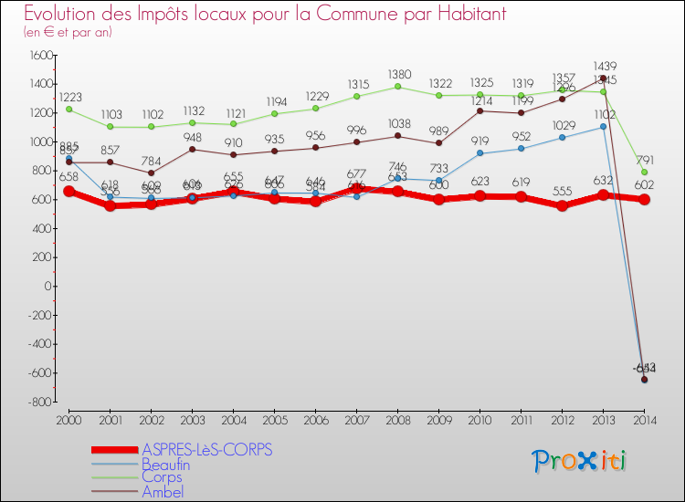 Evolution et montant des impôts locaux par Habitant pour ASPRES-LèS-CORPS et les communes proches de 2000 à 2014 Comparaison des impôts locaux par habitant pour ASPRES-LèS-CORPS et les communes voisines de 2000 à 2014