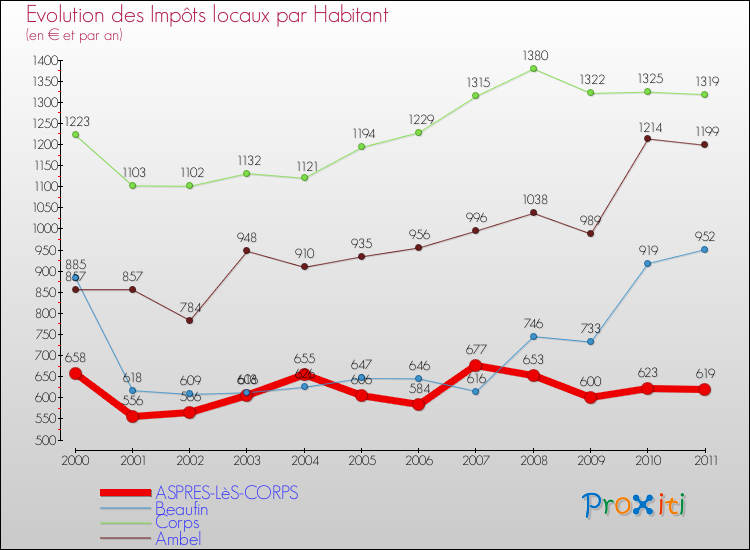 Evolution et montant des impôts locaux par Habitant pour ASPRES-LèS-CORPS et les communes proches Comparaison des impôts locaux par habitant pour ASPRES-LèS-CORPS et les communes voisines