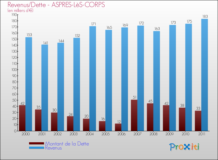 Evolution comparée de la dette et des revenus pour la commune de ASPRES-LèS-CORPS de 2000 à 2011 Comparaison de la dette et des revenus pour ASPRES-LèS-CORPS de 2000 à 2011