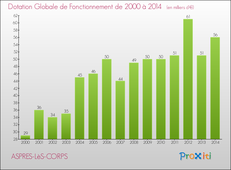 Evolution du montant de la Dotation Globale de Fonctionnement pour la commune de ASPRES-LèS-CORPS de 2000 à 2014 Evolution du montant de la Dotation Globale de Fonctionnement pour ASPRES-LèS-CORPS de 2000 à 2014