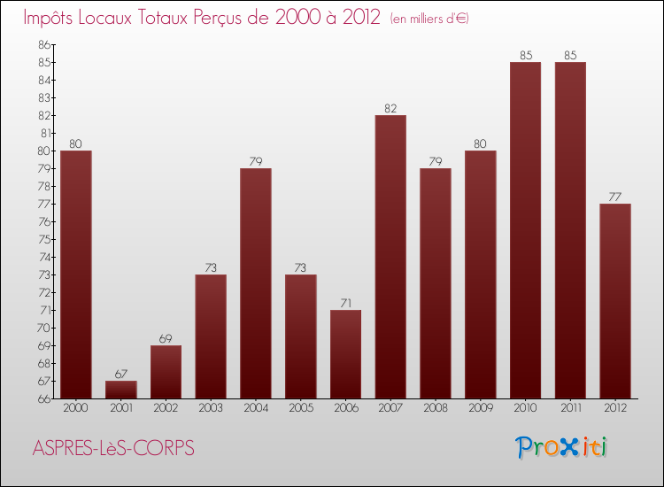Evolution des Impôts Locaux pour la commune de ASPRES-LèS-CORPS de 2000 à 2012 Evolution des Impôts Locaux pour ASPRES-LèS-CORPS de 2000 à 2012