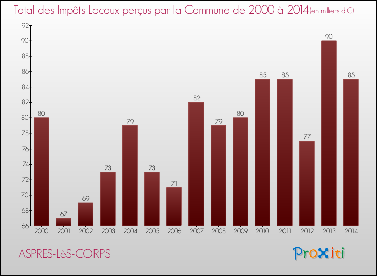 Evolution des Impôts Locaux pour la commune de ASPRES-LèS-CORPS de 2000 à 2014 Evolution des Impôts Locaux pour ASPRES-LèS-CORPS de 2000 à 2014