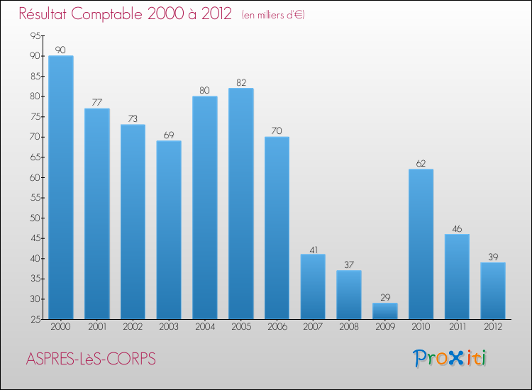 Evolution du résultat comptable pour la commune de ASPRES-LèS-CORPS de 2000 à 2012 Evolution du résultat comptable pour ASPRES-LèS-CORPS de 2000 à 2012