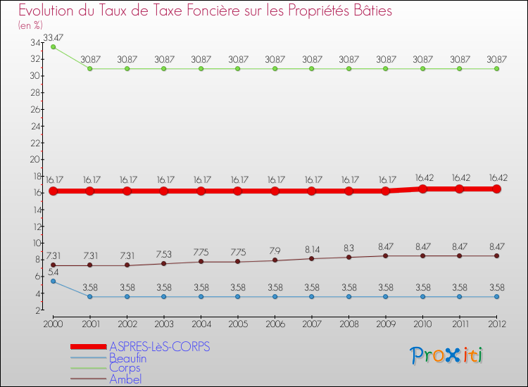 Evolution du taux de la taxe foncière sur le bati pour ASPRES-LèS-CORPS et les communes proches de 2000 à 2012 Comparaison des taux de taxe foncière sur le bati pour ASPRES-LèS-CORPS et les communes voisines de 2000 à 2012