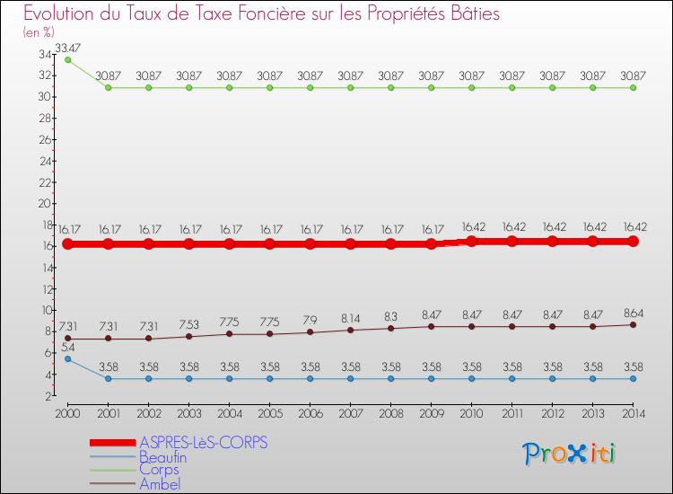 Evolution du taux de la taxe foncière sur le bati pour ASPRES-LèS-CORPS et les communes proches de 2000 à 2014 Comparaison des taux de taxe foncière sur le bati pour ASPRES-LèS-CORPS et les communes voisines de 2000 à 2014