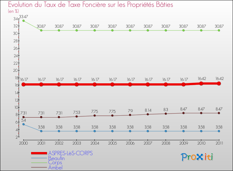 Evolution du taux de la taxe foncière sur le bati pour ASPRES-LèS-CORPS et les communes proches Comparaison des taux de taxe foncière sur le bati pour ASPRES-LèS-CORPS et les communes voisines