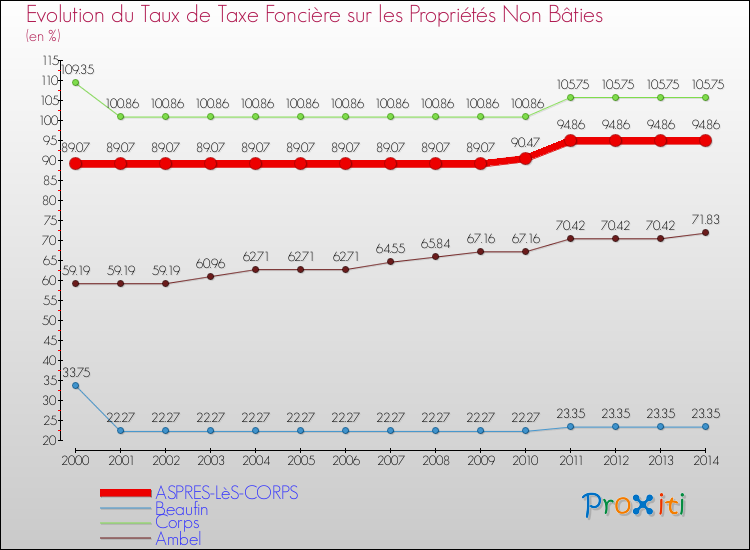 Evolution du taux de la taxe foncière sur les immeubles et terrains non batis pour ASPRES-LèS-CORPS et les communes proches de 2000 à 2014 Comparaison des taux de la taxe foncière sur les immeubles et terrains non batis pour ASPRES-LèS-CORPS et les communes voisines de 2000 à 2014