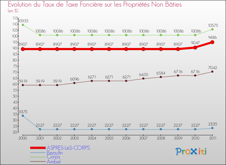 Evolution du taux de la taxe foncière sur les immeubles et terrains non batis pour ASPRES-LèS-CORPS et les communes proches Comparaison des taux de la taxe foncière sur les immeubles et terrains non batis pour ASPRES-LèS-CORPS et les communes voisines
