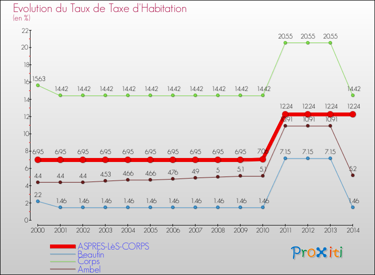 Evolution du taux de la taxe d'habitation pour ASPRES-LèS-CORPS et les communes proches de 2000 à 2014 Comparaison des taux de la taxe d'habitation pour ASPRES-LèS-CORPS et les communes voisines de 2000 à 2014
