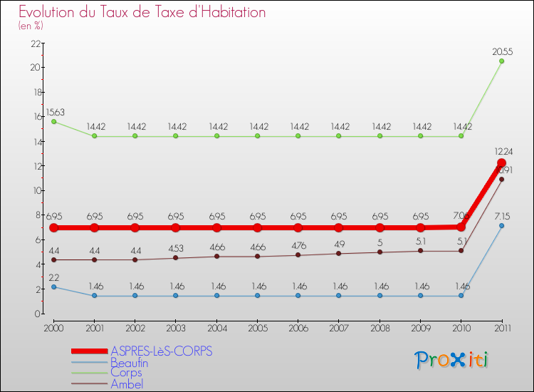 Evolution du taux de la taxe d'habitation pour ASPRES-LèS-CORPS et les communes proches Comparaison des taux de la taxe d'habitation pour ASPRES-LèS-CORPS et les communes voisines