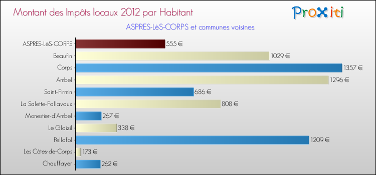 Montant des impôts locaux par Habitant pour ASPRES-LèS-CORPS et les communes proches Comparaison des impôts locaux par habitant pour ASPRES-LèS-CORPS et les communes voisines