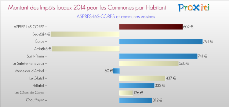 Montant des impôts locaux par Habitant pour ASPRES-LèS-CORPS et les communes proches en 2014 Comparaison des impôts locaux par habitant pour ASPRES-LèS-CORPS et les communes voisines en 2014