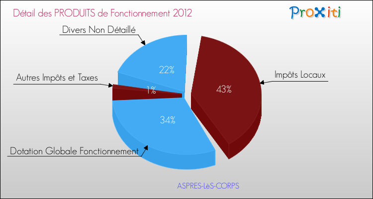 Décomposition du Budget de Fonctionnement 2012 de la commune de ASPRES-LèS-CORPS Budget de Fonctionnement 2012 pour la commune de ASPRES-LèS-CORPS