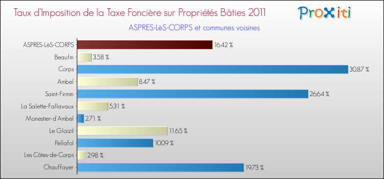 Taux d'imposition de la taxe foncière sur le bati 2011 pour ASPRES-LèS-CORPS et les communes proches Comparaison des taux d'imposition de la taxe foncière sur le bati 2011 pour ASPRES-LèS-CORPS et les communes voisines