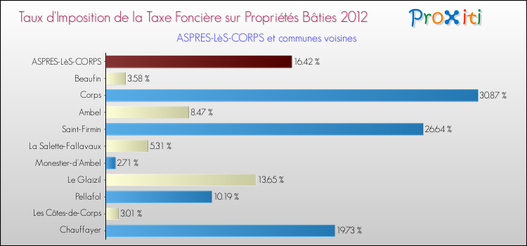 Taux d'imposition de la taxe foncière sur le bati 2012 pour ASPRES-LèS-CORPS et les communes proches Comparaison des taux d'imposition de la taxe foncière sur le bati 2012 pour ASPRES-LèS-CORPS et les communes voisines