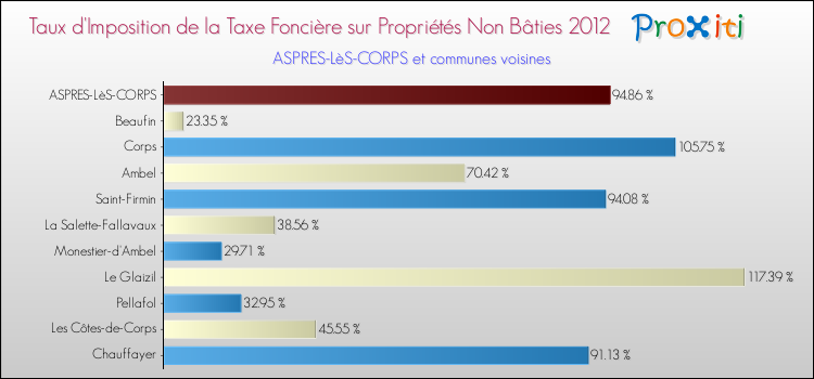 Taux d'imposition de la taxe foncière sur les immeubles et terrains non batis 2012 pour ASPRES-LèS-CORPS et les communes proches Comparaison des taux d'imposition de la taxe foncière sur les immeubles et terrains non batis 2012 pour ASPRES-LèS-CORPS et les communes voisines