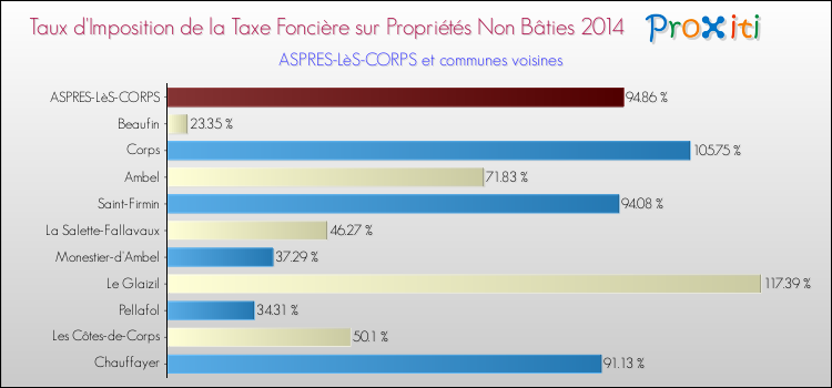Taux d'imposition de la taxe foncière sur les immeubles et terrains non batis 2014 pour ASPRES-LèS-CORPS et les communes proches Comparaison des taux d'imposition de la taxe foncière sur les immeubles et terrains non batis 2014 pour ASPRES-LèS-CORPS et les communes voisines