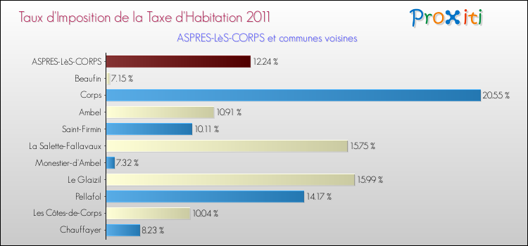Taux d'imposition de la taxe d'habitation 2011 pour ASPRES-LèS-CORPS et les communes proches Comparaison des taux d'imposition de la taxe d'habitation 2011 pour ASPRES-LèS-CORPS et les communes voisines