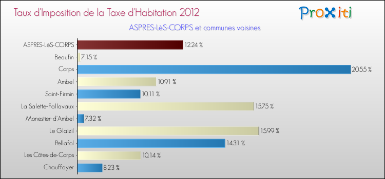 Taux d'imposition de la taxe d'habitation 2012 pour ASPRES-LèS-CORPS et les communes proches Comparaison des taux d'imposition de la taxe d'habitation 2012 pour ASPRES-LèS-CORPS et les communes voisines