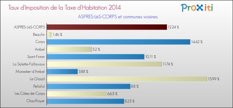 Taux d'imposition de la taxe d'habitation 2014 pour ASPRES-LèS-CORPS et les communes proches Comparaison des taux d'imposition de la taxe d'habitation 2014 pour ASPRES-LèS-CORPS et les communes voisines