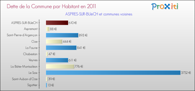 Dette par habitant de la commune en 2011 pour ASPRES-SUR-BUëCH et les communes proches Comparaison de la dette par habitant de la commune en 2011 pour ASPRES-SUR-BUëCH et les communes voisines