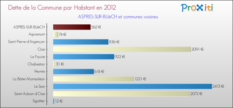 Dette par habitant de la commune en 2012 pour ASPRES-SUR-BUëCH et les communes proches Comparaison de la dette par habitant de la commune en 2012 pour ASPRES-SUR-BUëCH et les communes voisines