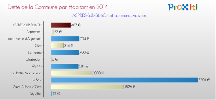 Dette par habitant de la commune en 2014 pour ASPRES-SUR-BUëCH et les communes proches Comparaison de la dette par habitant de la commune en 2014 pour ASPRES-SUR-BUëCH et les communes voisines