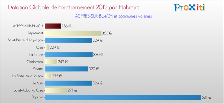 Montant des dotations globales de fonctionnement DGF par Habitant pour ASPRES-SUR-BUëCH et les communes proches Comparaison des des dotations globales de fonctionnement DGF par habitant pour ASPRES-SUR-BUëCH et les communes voisines