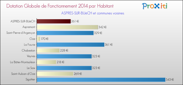 Montant des dotations globales de fonctionnement DGF par Habitant pour ASPRES-SUR-BUëCH et les communes proches en 2014. Comparaison des des dotations globales de fonctionnement DGF par habitant pour ASPRES-SUR-BUëCH et les communes voisines en 2014.