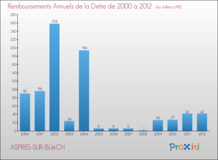 Evolution de l'annuité de la dette pour la commune de ASPRES-SUR-BUëCH de 2000 à 2012 Annuités de la dette pour ASPRES-SUR-BUëCH de 2000 à 2012