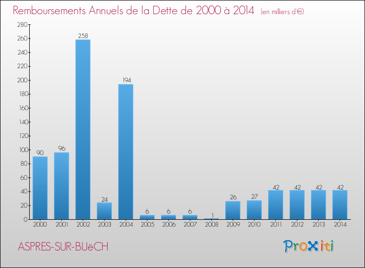 Evolution de l'annuité de la dette pour la commune de ASPRES-SUR-BUëCH de 2000 à 2014 Annuités de la dette pour ASPRES-SUR-BUëCH de 2000 à 2014