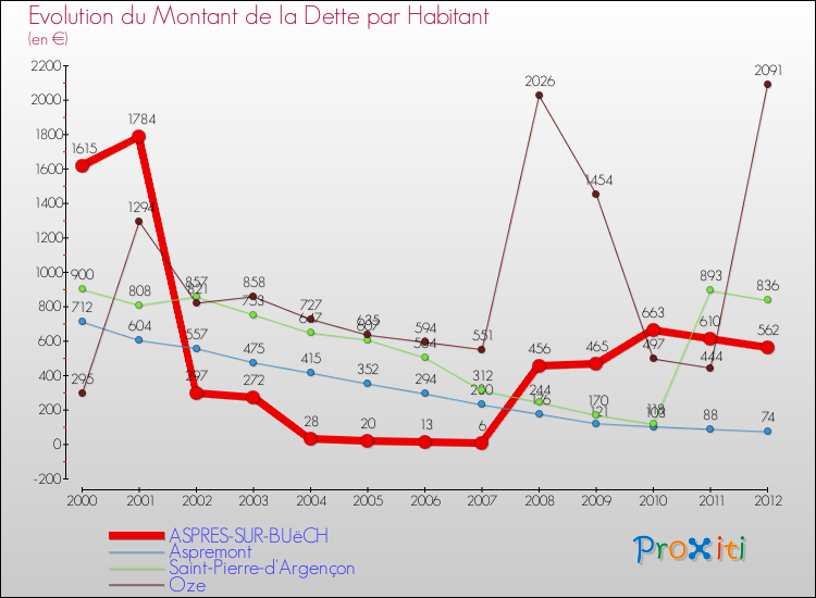 Evolution de la dette par habitant pour la commune de ASPRES-SUR-BUëCH et les communes proches de 2000 à 2012 Comparaison de la dette par habitant pour ASPRES-SUR-BUëCH et les communes voisines de 2000 à 2012