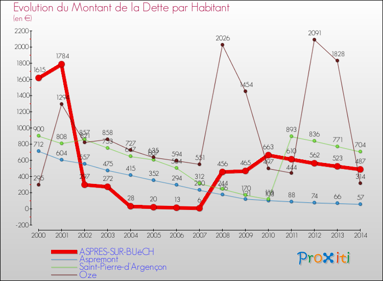 Evolution de la dette par habitant pour la commune de ASPRES-SUR-BUëCH et les communes proches de 2000 à 2014 Comparaison de la dette par habitant pour ASPRES-SUR-BUëCH et les communes voisines de 2000 à 2014