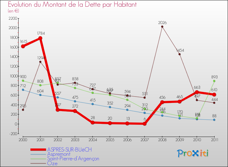 Evolution de la dette par habitant pour la commune de ASPRES-SUR-BUëCH et les communes proches Comparaison de la dette par habitant pour ASPRES-SUR-BUëCH et les communes voisines