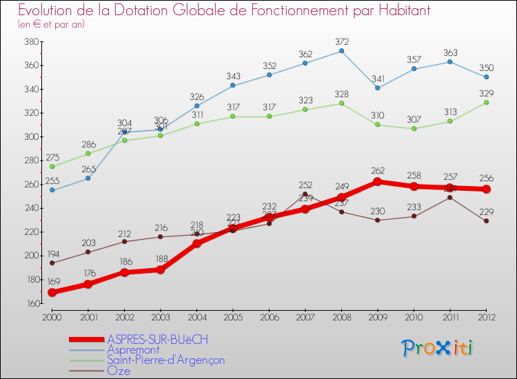 Evolution et montant de la dotation globale de fonctionnement par Habitant pour ASPRES-SUR-BUëCH et les communes proches Comparaison des dotations globales de fonctionnement par habitant pour ASPRES-SUR-BUëCH et les communes voisines