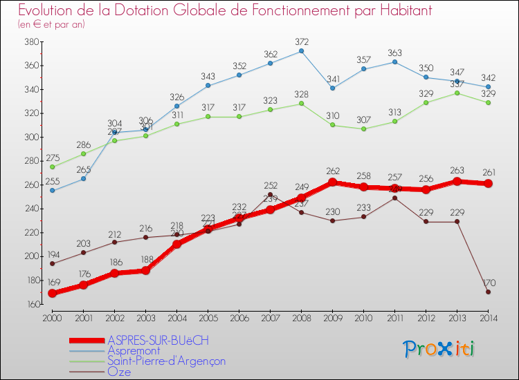 Evolution et montant de la dotation globale de fonctionnement par Habitant pour ASPRES-SUR-BUëCH et les communes proches de 2000 à 2014. Comparaison des dotations globales de fonctionnement par habitant pour ASPRES-SUR-BUëCH et les communes voisines de 2000 à 2014.