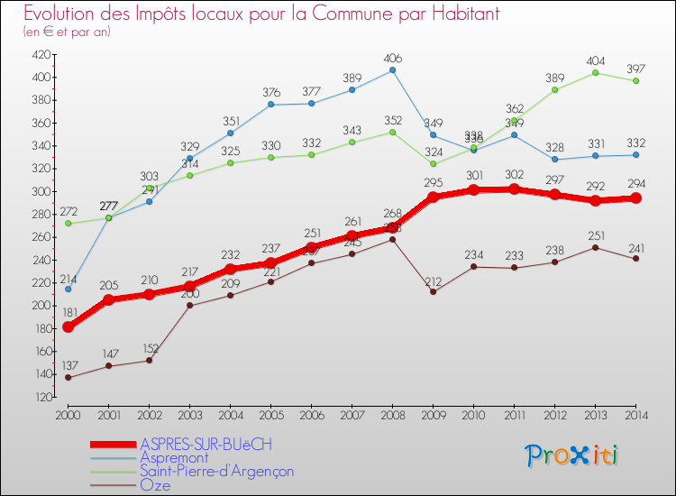 Evolution et montant des impôts locaux par Habitant pour ASPRES-SUR-BUëCH et les communes proches de 2000 à 2014 Comparaison des impôts locaux par habitant pour ASPRES-SUR-BUëCH et les communes voisines de 2000 à 2014