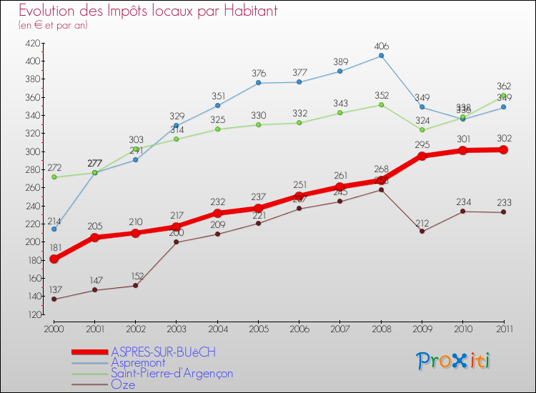 Evolution et montant des impôts locaux par Habitant pour ASPRES-SUR-BUëCH et les communes proches Comparaison des impôts locaux par habitant pour ASPRES-SUR-BUëCH et les communes voisines