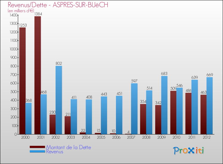 Evolution comparée de la dette et des revenus pour la commune de ASPRES-SUR-BUëCH de 2000 à 2012 Comparaison de la dette et des revenus pour ASPRES-SUR-BUëCH de 2000 à 2012