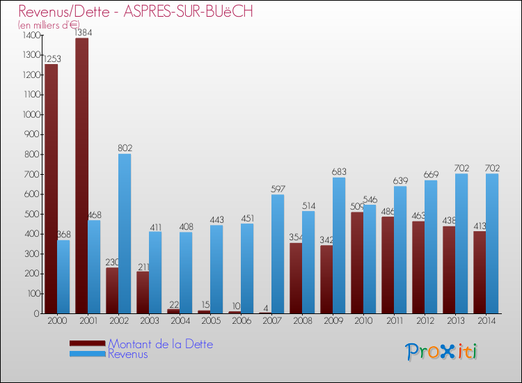 Evolution comparée de la dette et des revenus pour la commune de ASPRES-SUR-BUëCH de 2000 à 2014 Comparaison de la dette et des revenus pour ASPRES-SUR-BUëCH de 2000 à 2014